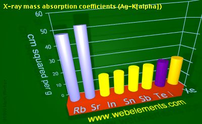 Image showing periodicity of x-ray mass absorption coefficients (Ag-Kα) for 5s and 5p chemical elements.