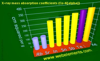 Image showing periodicity of x-ray mass absorption coefficients (Co-Kα) for 5s and 5p chemical elements.