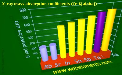 Image showing periodicity of x-ray mass absorption coefficients (Cr-Kα) for 5s and 5p chemical elements.