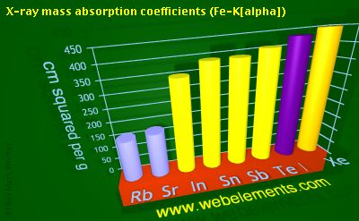 Image showing periodicity of x-ray mass absorption coefficients (Fe-Kα) for 5s and 5p chemical elements.