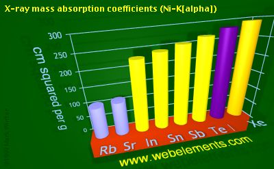 Image showing periodicity of x-ray mass absorption coefficients (Ni-Kα) for 5s and 5p chemical elements.