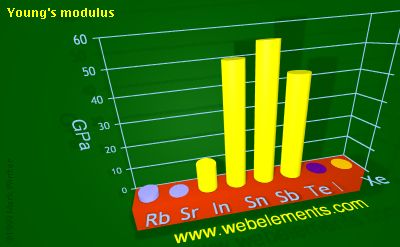 Image showing periodicity of young's modulus for 5s and 5p chemical elements.