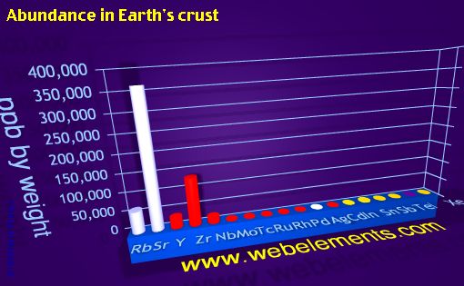 Image showing periodicity of abundance in Earth's crust (by weight) for 5s, 5p, and 5d chemical elements.