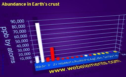 Image showing periodicity of abundance in Earth's crust (by atoms) for 5s, 5p, and 5d chemical elements.