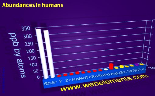 Image showing periodicity of abundances in humans (by atoms) for 5s, 5p, and 5d chemical elements.