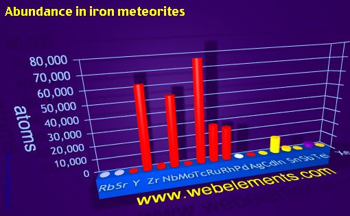 Image showing periodicity of abundance in iron meteorites (by atoms) for 5s, 5p, and 5d chemical elements.