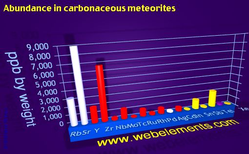 Image showing periodicity of abundance in carbonaceous meteorites (by weight) for 5s, 5p, and 5d chemical elements.