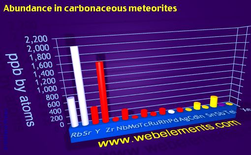 Image showing periodicity of abundance in carbonaceous meteorites (by atoms) for 5s, 5p, and 5d chemical elements.