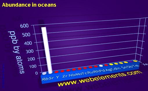 Image showing periodicity of abundance in oceans (by atoms) for 5s, 5p, and 5d chemical elements.