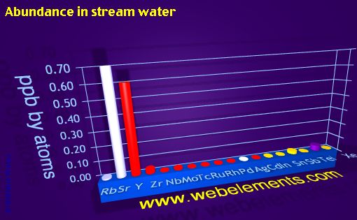 Image showing periodicity of abundance in stream water (by atoms) for 5s, 5p, and 5d chemical elements.