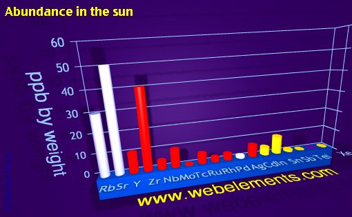 Image showing periodicity of abundance in the sun (by weight) for 5s, 5p, and 5d chemical elements.