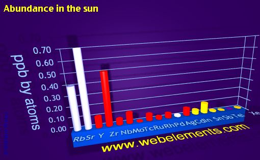 Image showing periodicity of abundance in the sun (by atoms) for 5s, 5p, and 5d chemical elements.