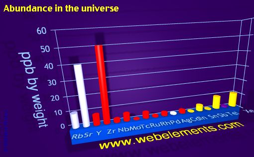 Image showing periodicity of abundance in the universe (by weight) for 5s, 5p, and 5d chemical elements.