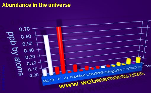 Image showing periodicity of abundance in the universe (by atoms) for 5s, 5p, and 5d chemical elements.