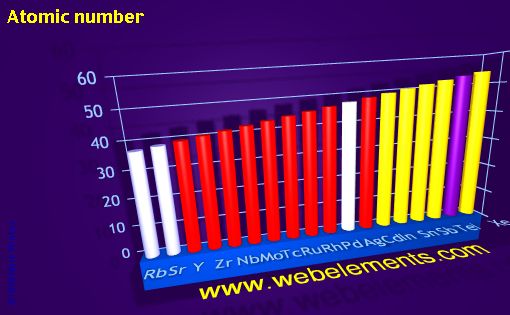 Image showing periodicity of atomic number for 5s, 5p, and 5d chemical elements.