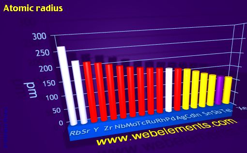 Image showing periodicity of atomic radii (Clementi) for 5s, 5p, and 5d chemical elements.