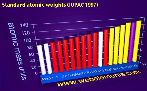 Image showing periodicity of standard atomic weights for 5s, 5p, and 5d chemical elements.