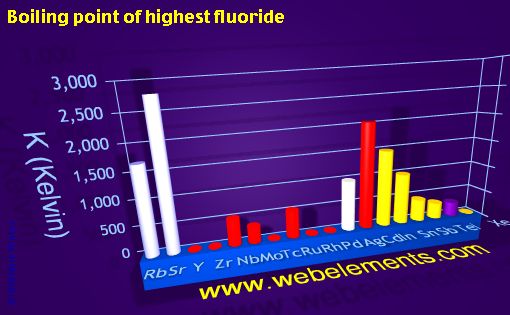 Image showing periodicity of boiling point of highest fluoride for 5s, 5p, and 5d chemical elements.