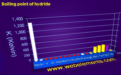 Image showing periodicity of boiling point of hydride for 5s, 5p, and 5d chemical elements.