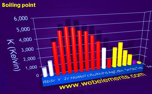 Image showing periodicity of boiling point for 5s, 5p, and 5d chemical elements.