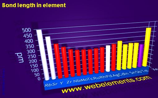 Image showing periodicity of bond length in element for 5s, 5p, and 5d chemical elements.