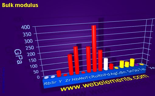 Image showing periodicity of bulk modulus for 5s, 5p, and 5d chemical elements.