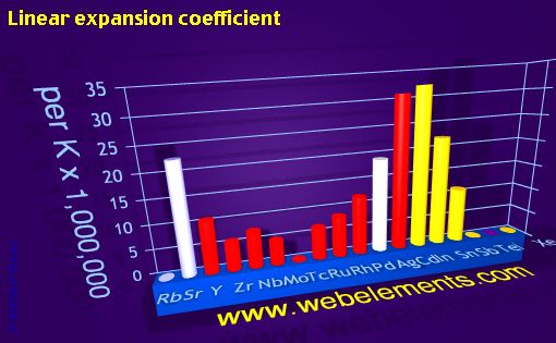 Image showing periodicity of linear expansion coefficient for 5s, 5p, and 5d chemical elements.