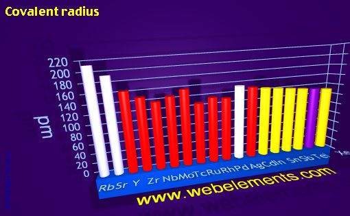 Image showing periodicity of covalent radius for 5s, 5p, and 5d chemical elements.