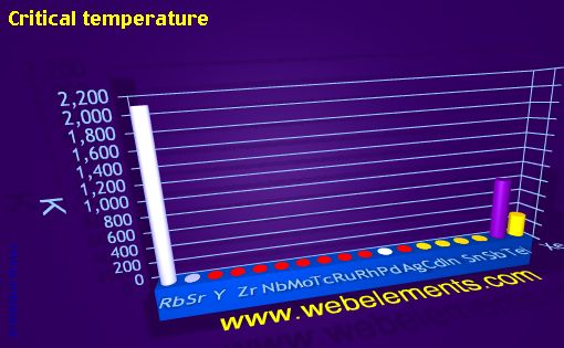 Image showing periodicity of critical temperature for 5s, 5p, and 5d chemical elements.