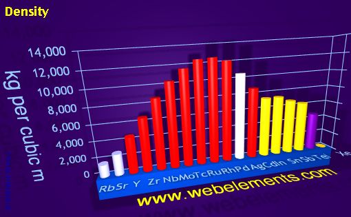 Image showing periodicity of density of solid for 5s, 5p, and 5d chemical elements.