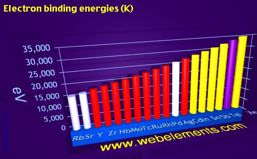 Image showing periodicity of electron binding energies (K) for 5s, 5p, and 5d chemical elements.