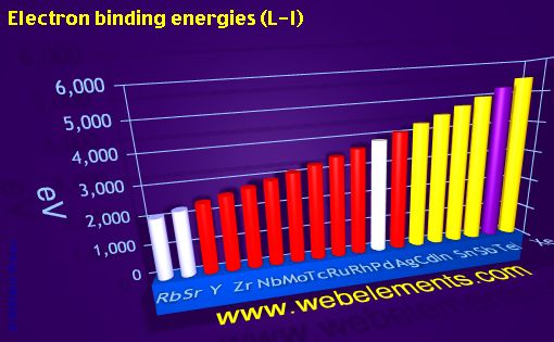 Image showing periodicity of electron binding energies (L-I) for 5s, 5p, and 5d chemical elements.