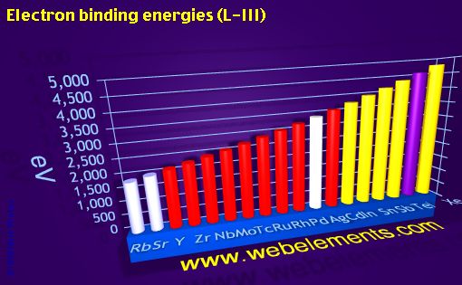 Image showing periodicity of electron binding energies (L-III) for 5s, 5p, and 5d chemical elements.