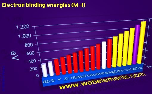 Image showing periodicity of electron binding energies (M-I) for 5s, 5p, and 5d chemical elements.