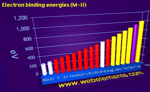 Image showing periodicity of electron binding energies (M-II) for 5s, 5p, and 5d chemical elements.