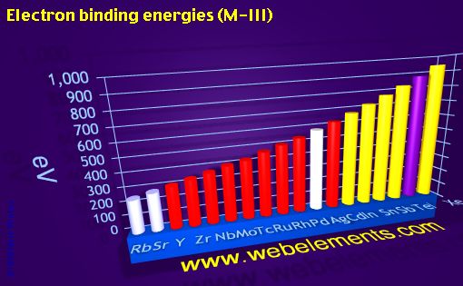 Image showing periodicity of electron binding energies (M-III) for 5s, 5p, and 5d chemical elements.