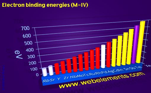 Image showing periodicity of electron binding energies (M-IV) for 5s, 5p, and 5d chemical elements.