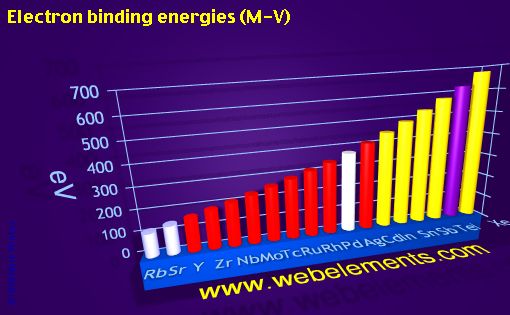 Image showing periodicity of electron binding energies (M-V) for 5s, 5p, and 5d chemical elements.