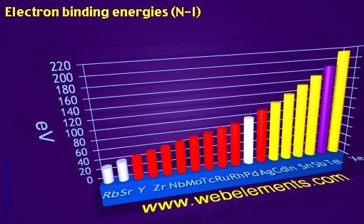 Image showing periodicity of electron binding energies (N-I) for 5s, 5p, and 5d chemical elements.