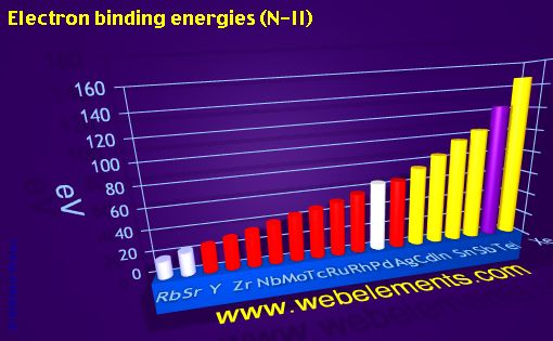 Image showing periodicity of electron binding energies (N-II) for 5s, 5p, and 5d chemical elements.