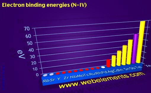 Image showing periodicity of electron binding energies (N-IV) for 5s, 5p, and 5d chemical elements.