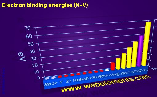 Image showing periodicity of electron binding energies (N-V) for 5s, 5p, and 5d chemical elements.