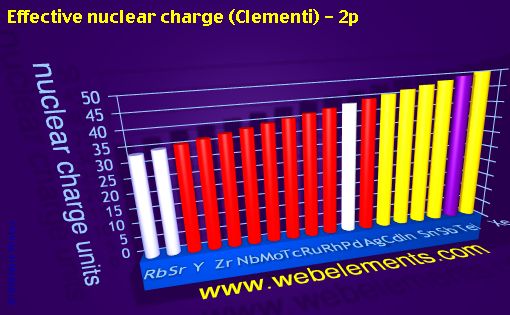 Image showing periodicity of effective nuclear charge (Clementi) - 2p for 5s, 5p, and 5d chemical elements.