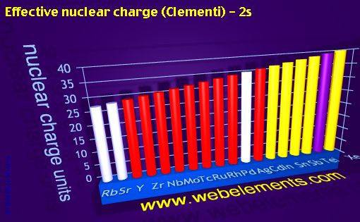 Image showing periodicity of effective nuclear charge (Clementi) - 2s for 5s, 5p, and 5d chemical elements.