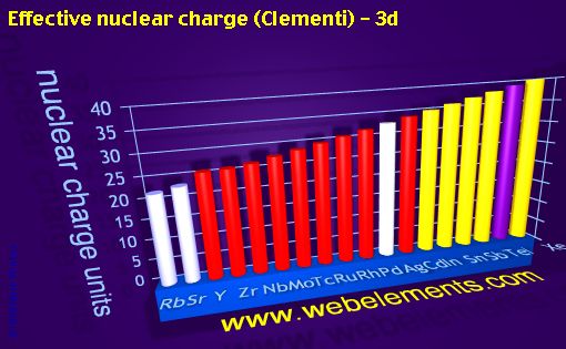 Image showing periodicity of effective nuclear charge (Clementi) - 3d for 5s, 5p, and 5d chemical elements.