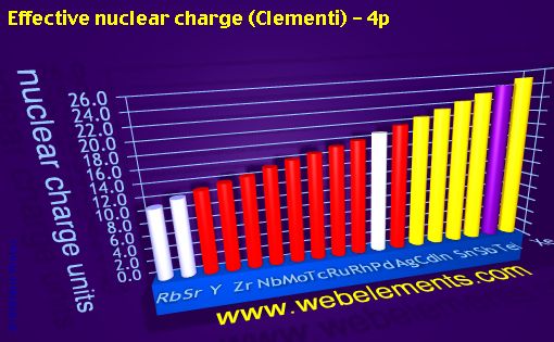 Image showing periodicity of effective nuclear charge (Clementi) - 4p for 5s, 5p, and 5d chemical elements.