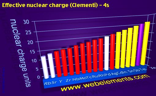 Image showing periodicity of effective nuclear charge (Clementi) - 4s for 5s, 5p, and 5d chemical elements.