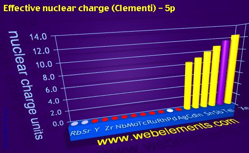 Image showing periodicity of effective nuclear charge (Clementi) - 5p for 5s, 5p, and 5d chemical elements.