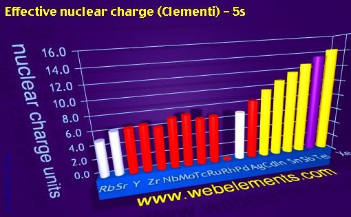 Image showing periodicity of effective nuclear charge (Clementi) - 5s for 5s, 5p, and 5d chemical elements.