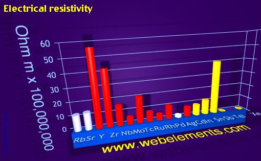 Image showing periodicity of electrical resistivity for 5s, 5p, and 5d chemical elements.